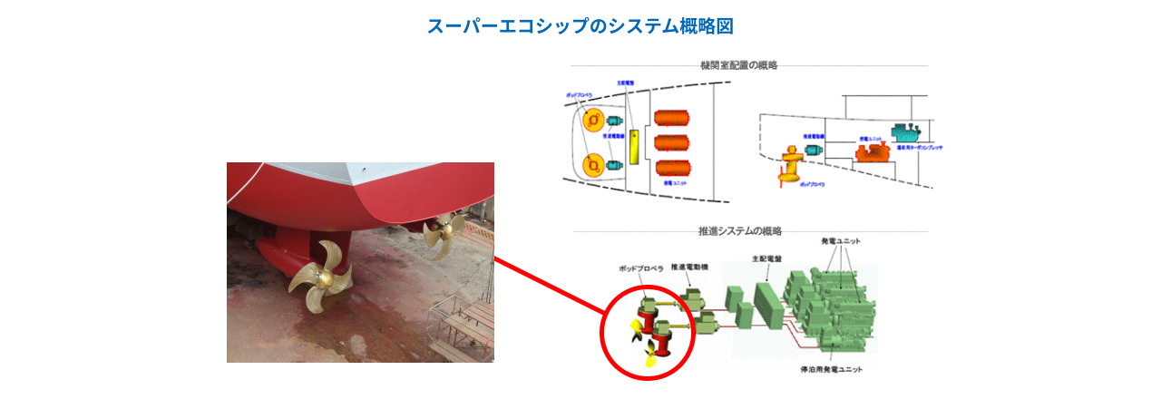 スーパーエコシップのシステム概略図