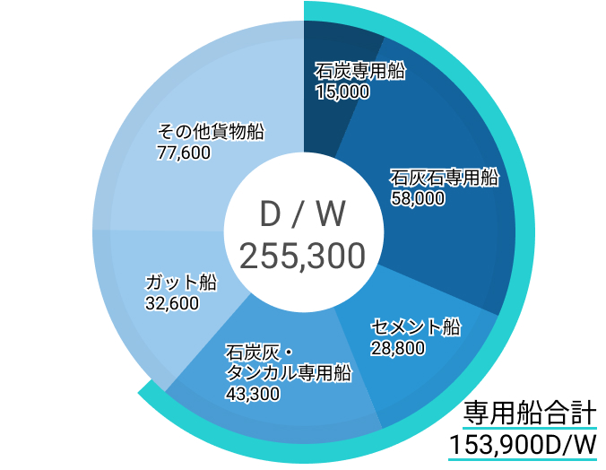 D/Wグラフ