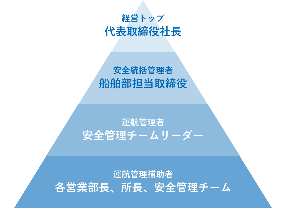 安全管理組織表